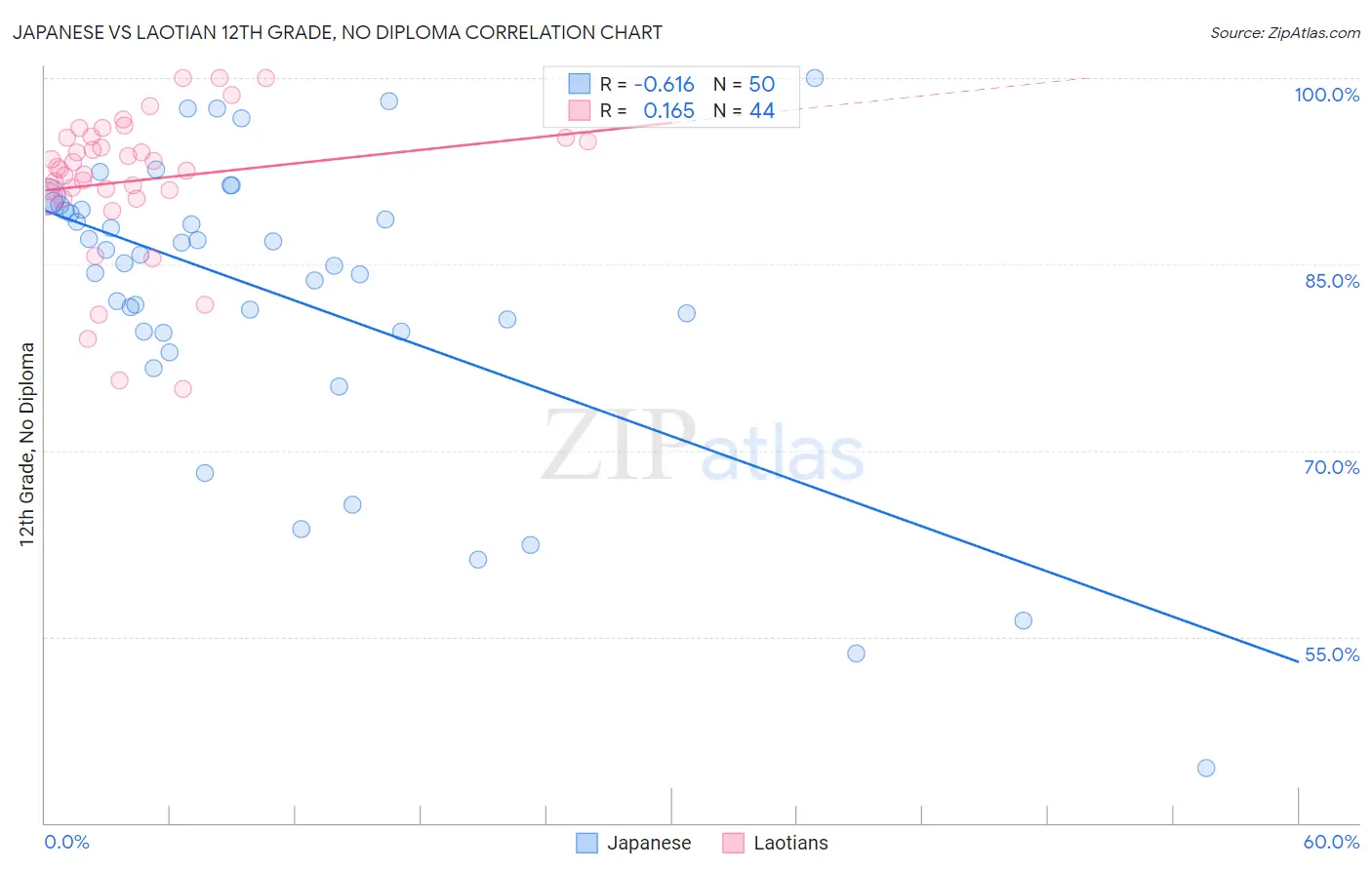 Japanese vs Laotian 12th Grade, No Diploma