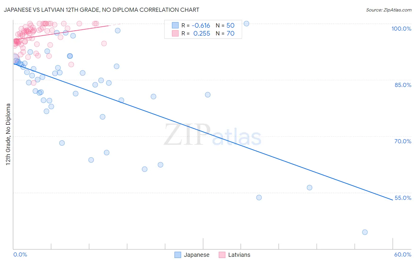 Japanese vs Latvian 12th Grade, No Diploma