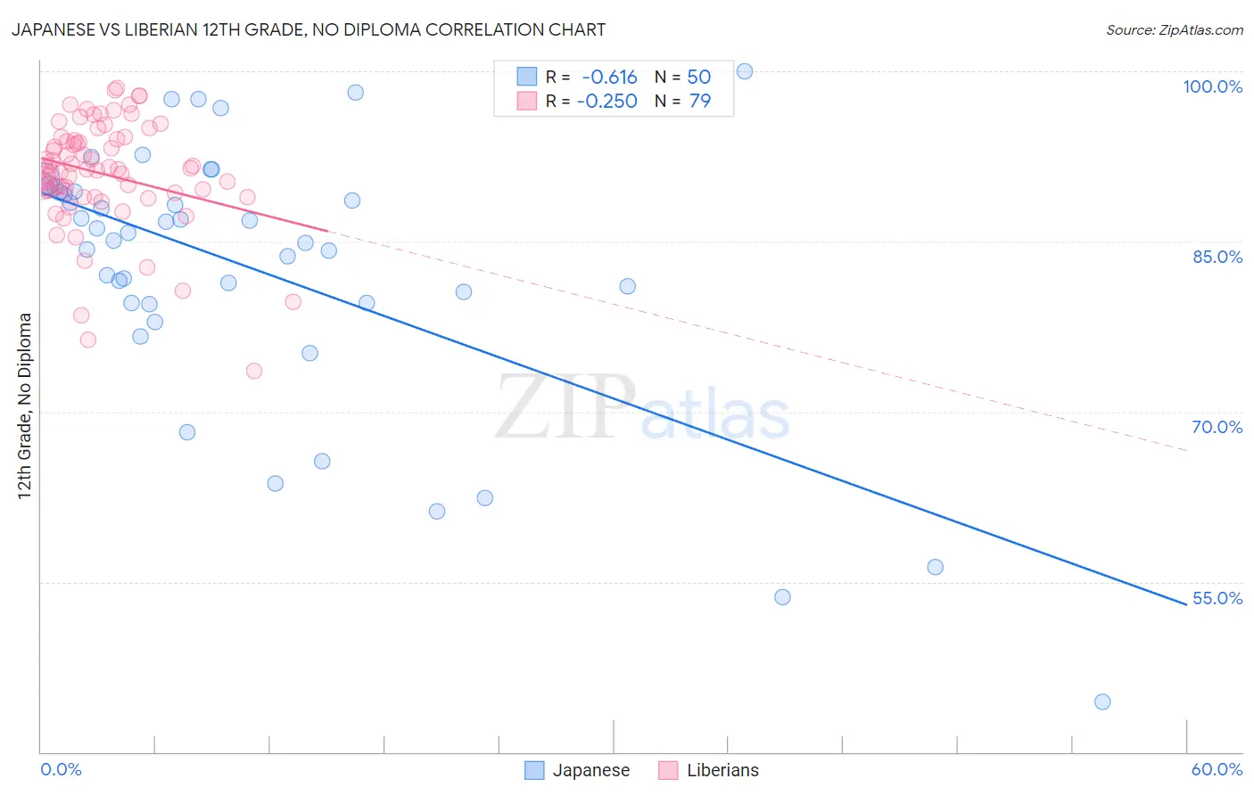 Japanese vs Liberian 12th Grade, No Diploma