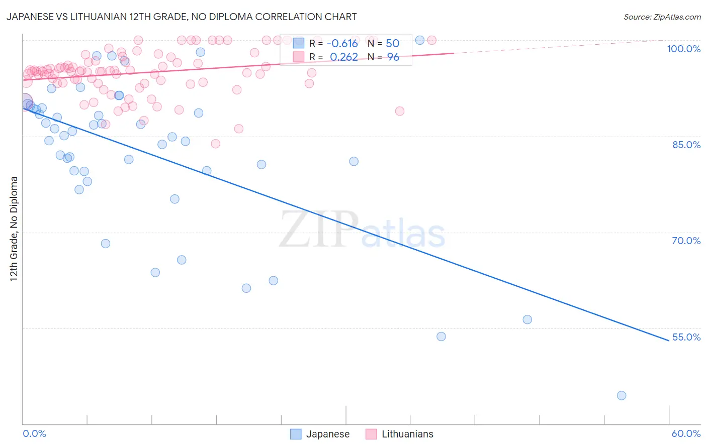 Japanese vs Lithuanian 12th Grade, No Diploma