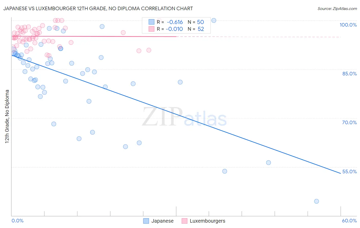 Japanese vs Luxembourger 12th Grade, No Diploma