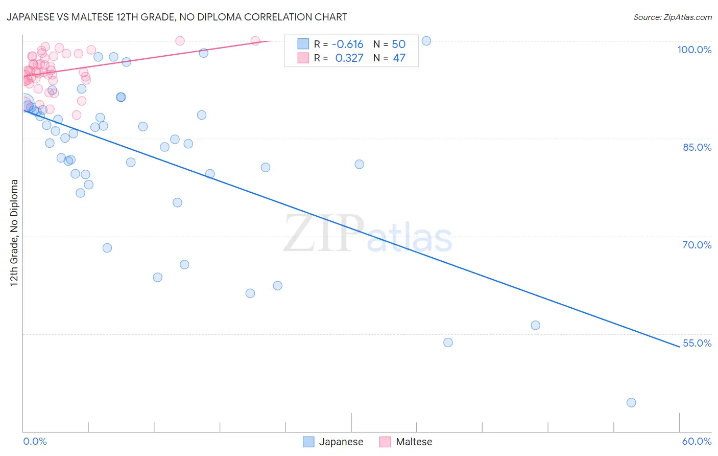 Japanese vs Maltese 12th Grade, No Diploma