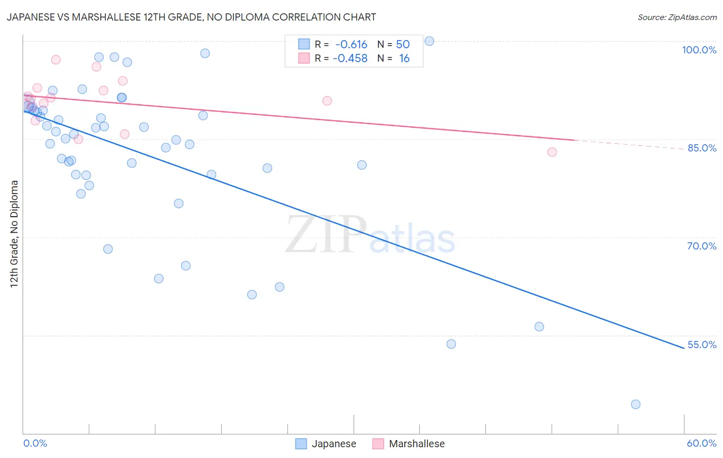 Japanese vs Marshallese 12th Grade, No Diploma