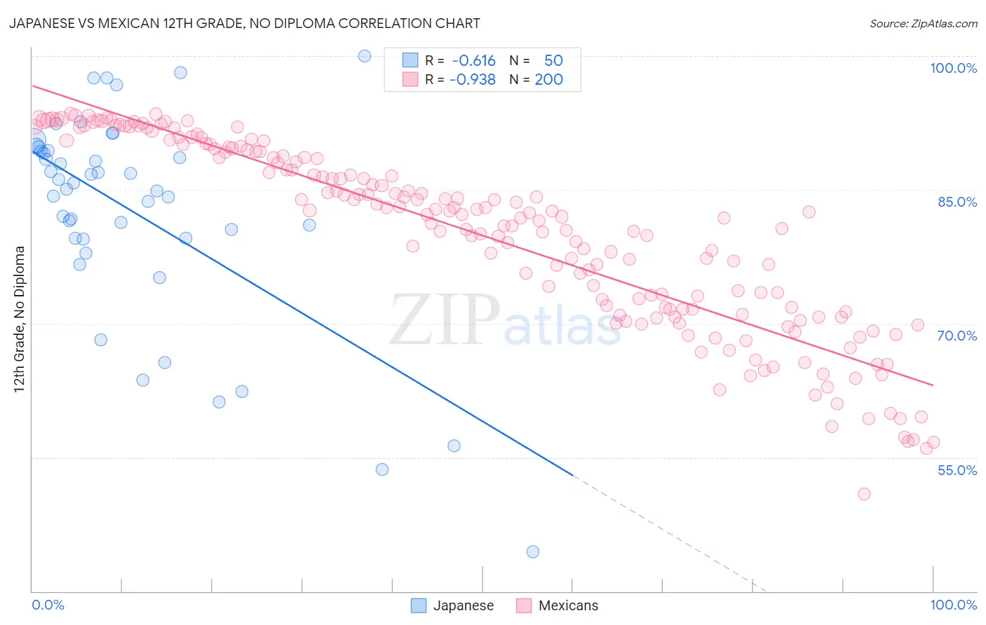 Japanese vs Mexican 12th Grade, No Diploma