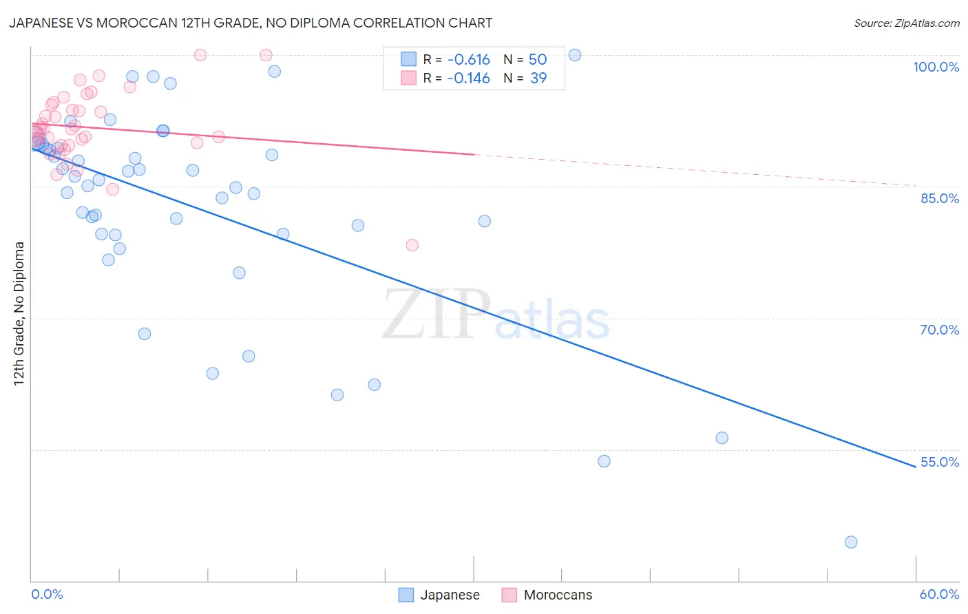 Japanese vs Moroccan 12th Grade, No Diploma