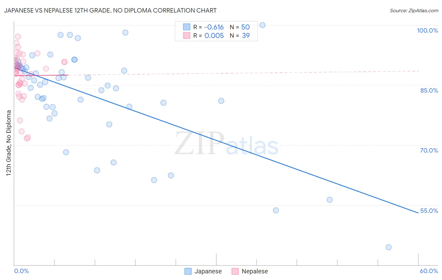 Japanese vs Nepalese 12th Grade, No Diploma