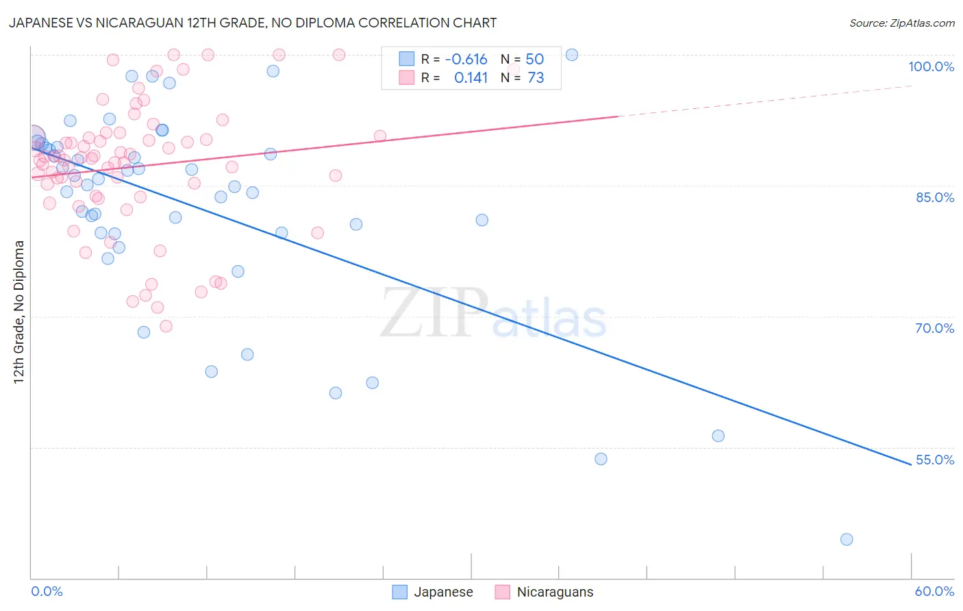 Japanese vs Nicaraguan 12th Grade, No Diploma