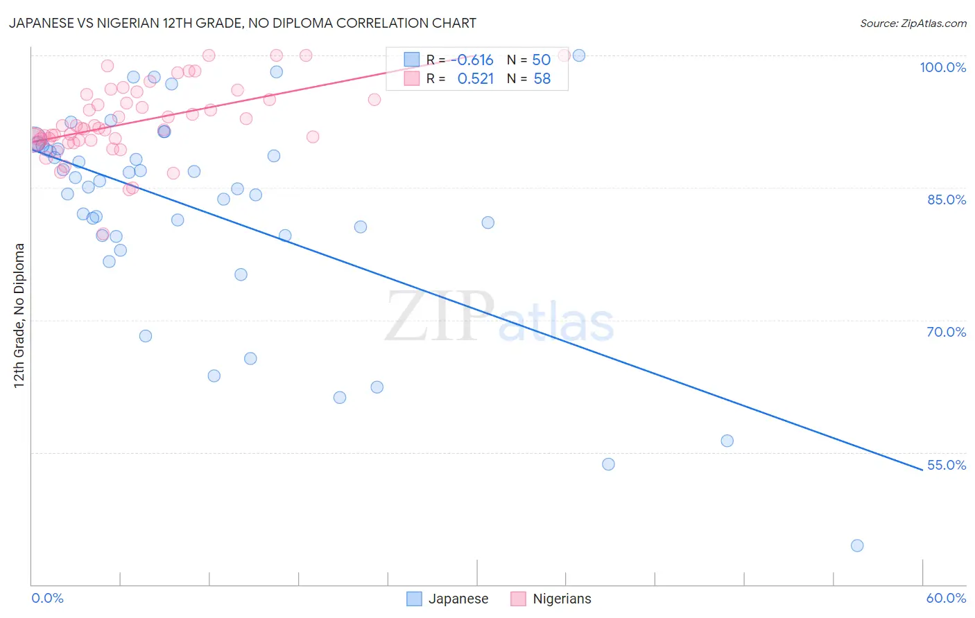 Japanese vs Nigerian 12th Grade, No Diploma