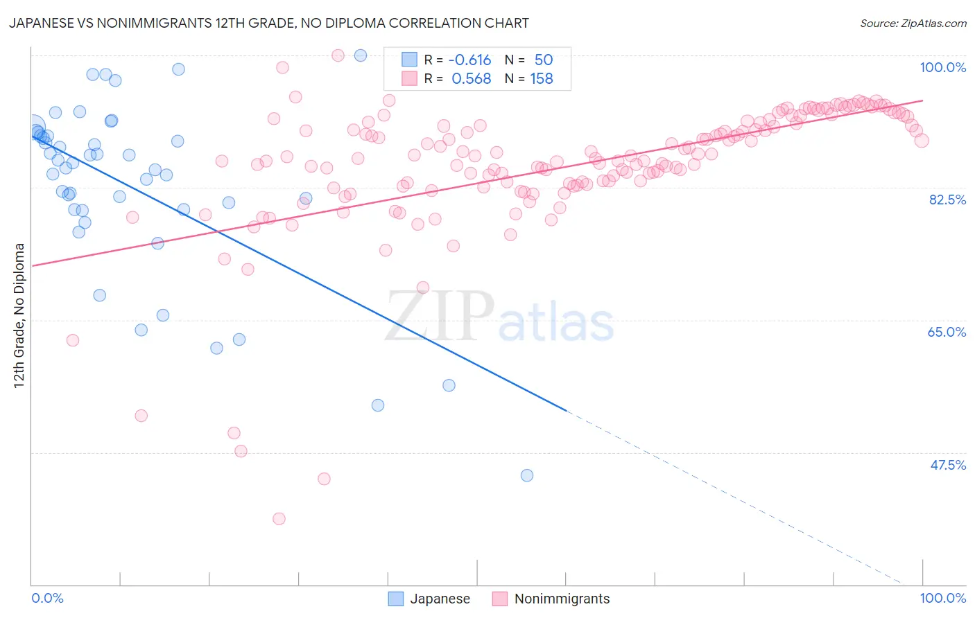 Japanese vs Nonimmigrants 12th Grade, No Diploma