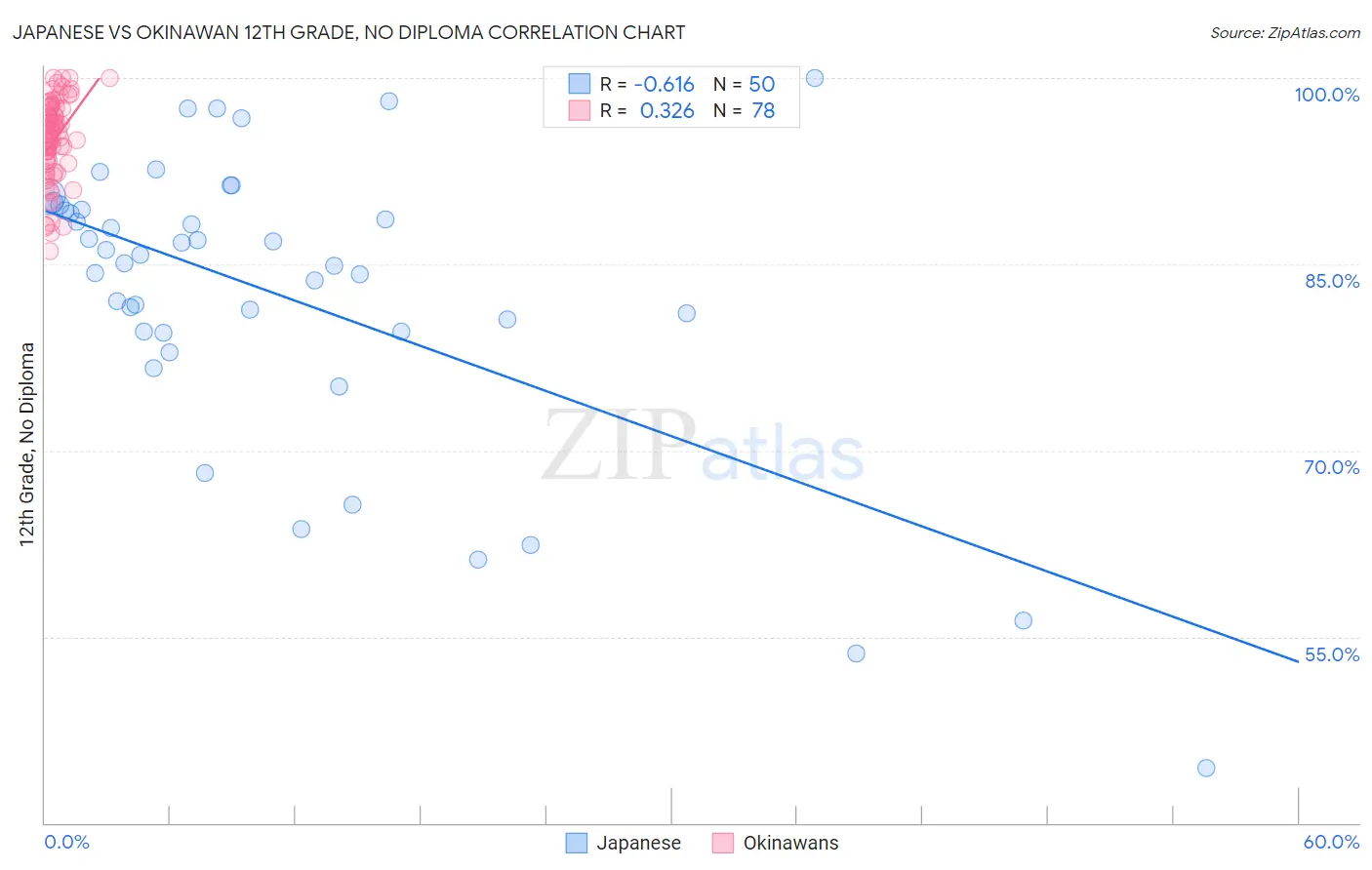 Japanese vs Okinawan 12th Grade, No Diploma