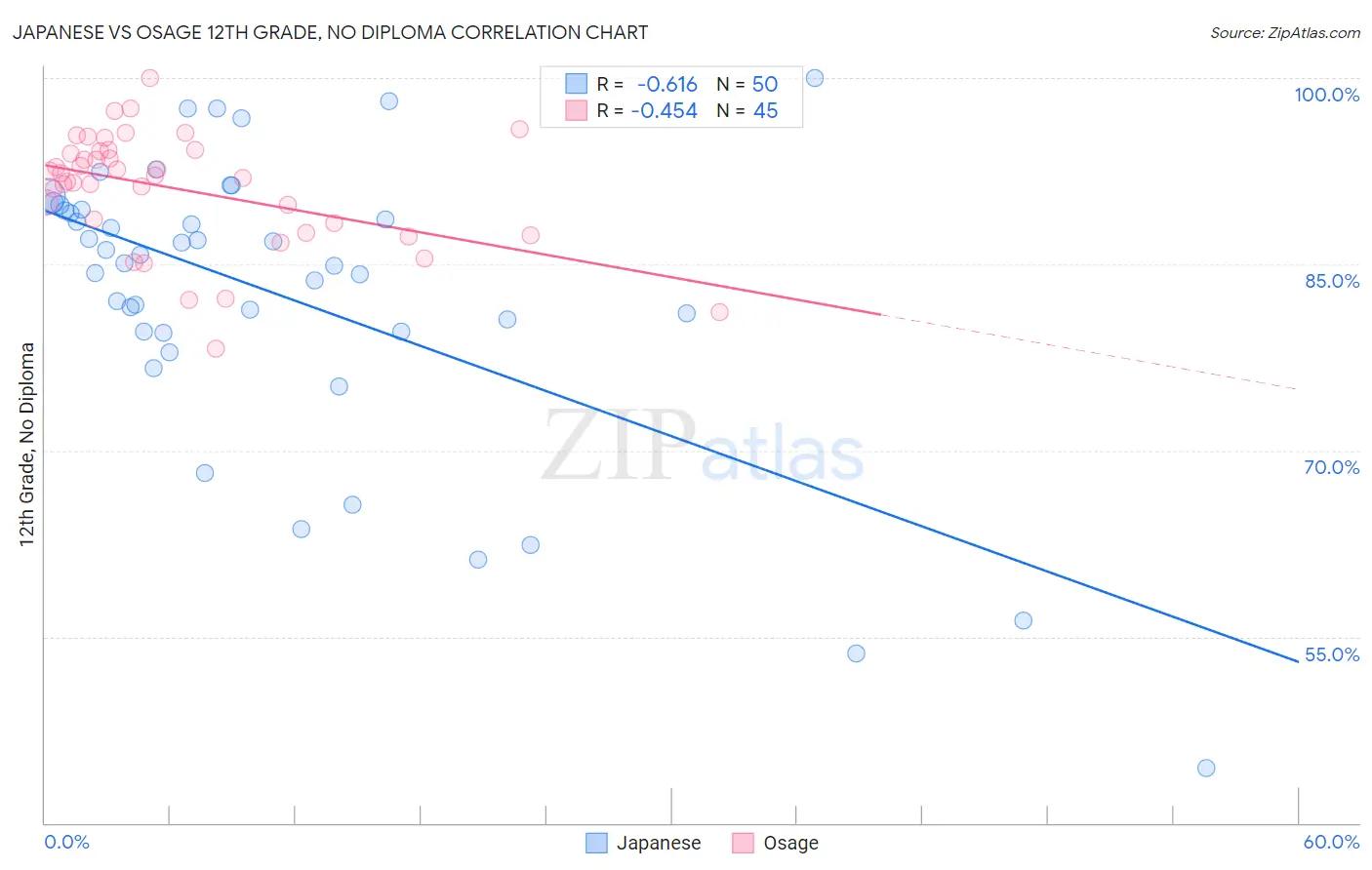 Japanese vs Osage 12th Grade, No Diploma