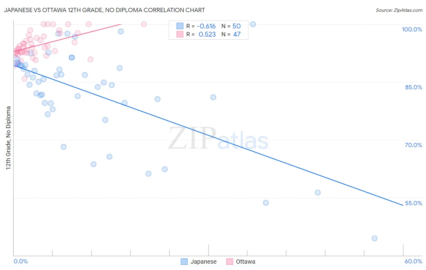 Japanese vs Ottawa 12th Grade, No Diploma