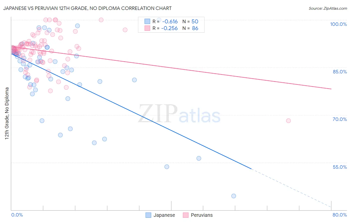 Japanese vs Peruvian 12th Grade, No Diploma
