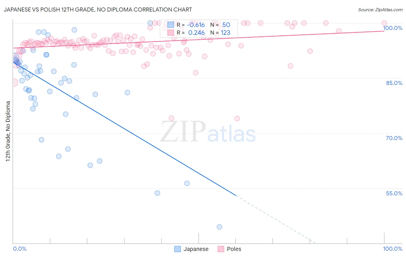 Japanese vs Polish 12th Grade, No Diploma