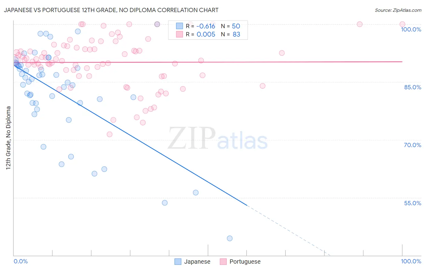 Japanese vs Portuguese 12th Grade, No Diploma