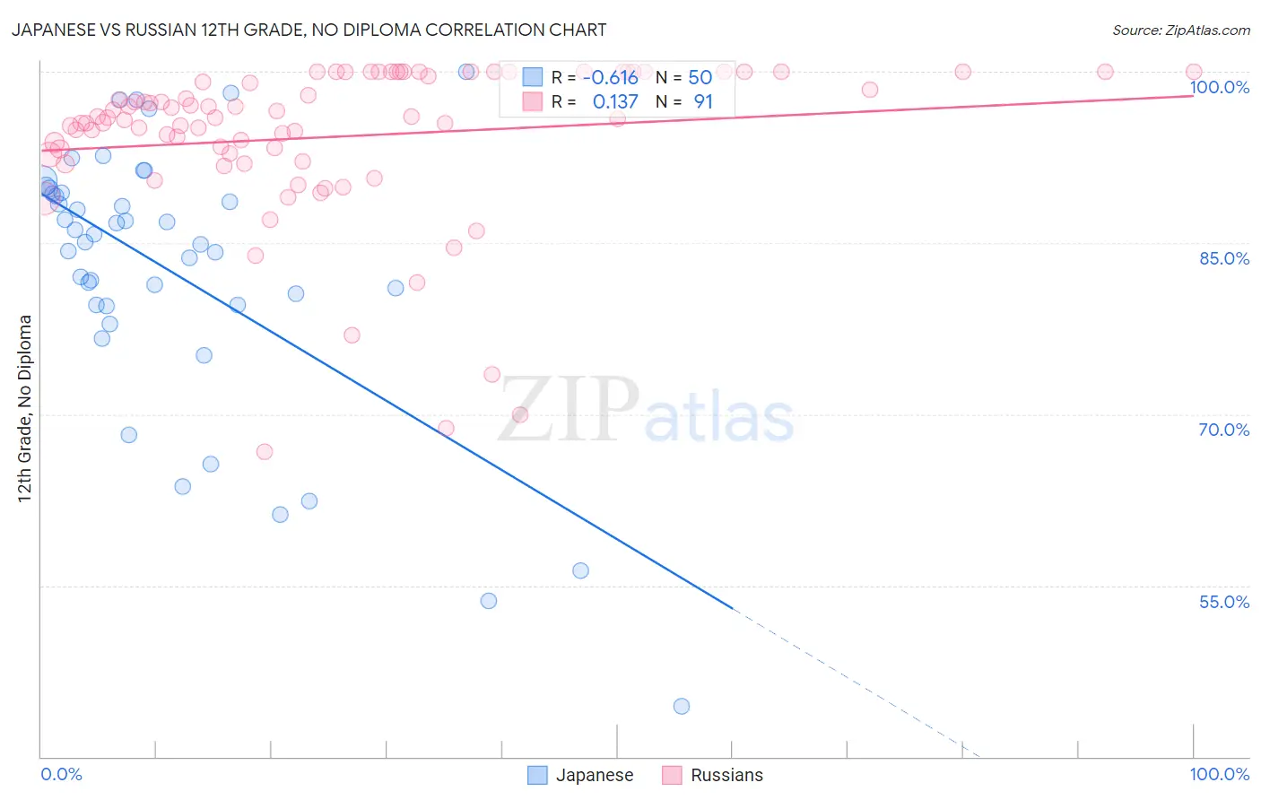 Japanese vs Russian 12th Grade, No Diploma