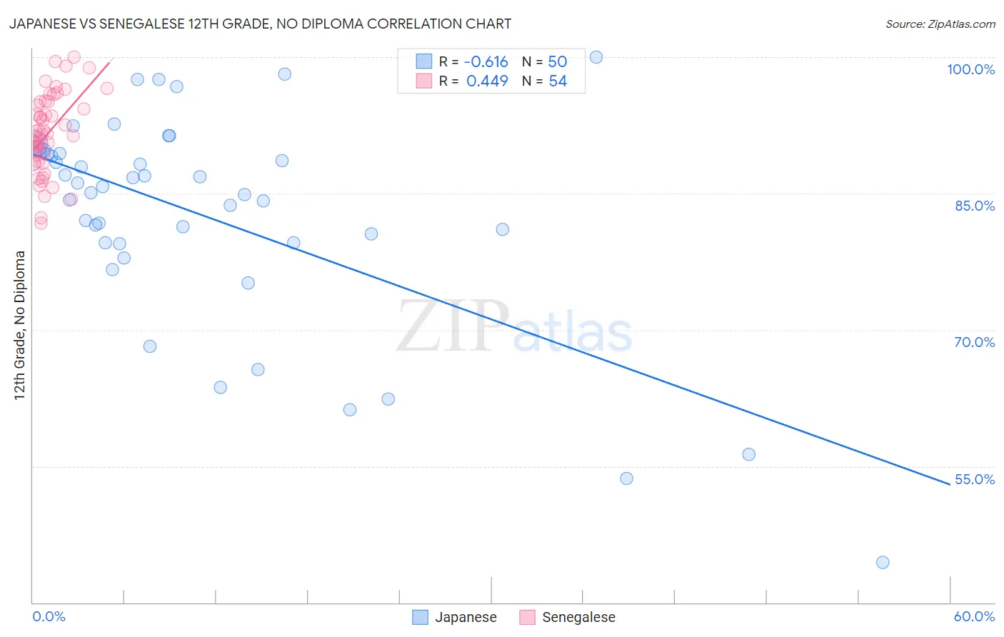 Japanese vs Senegalese 12th Grade, No Diploma