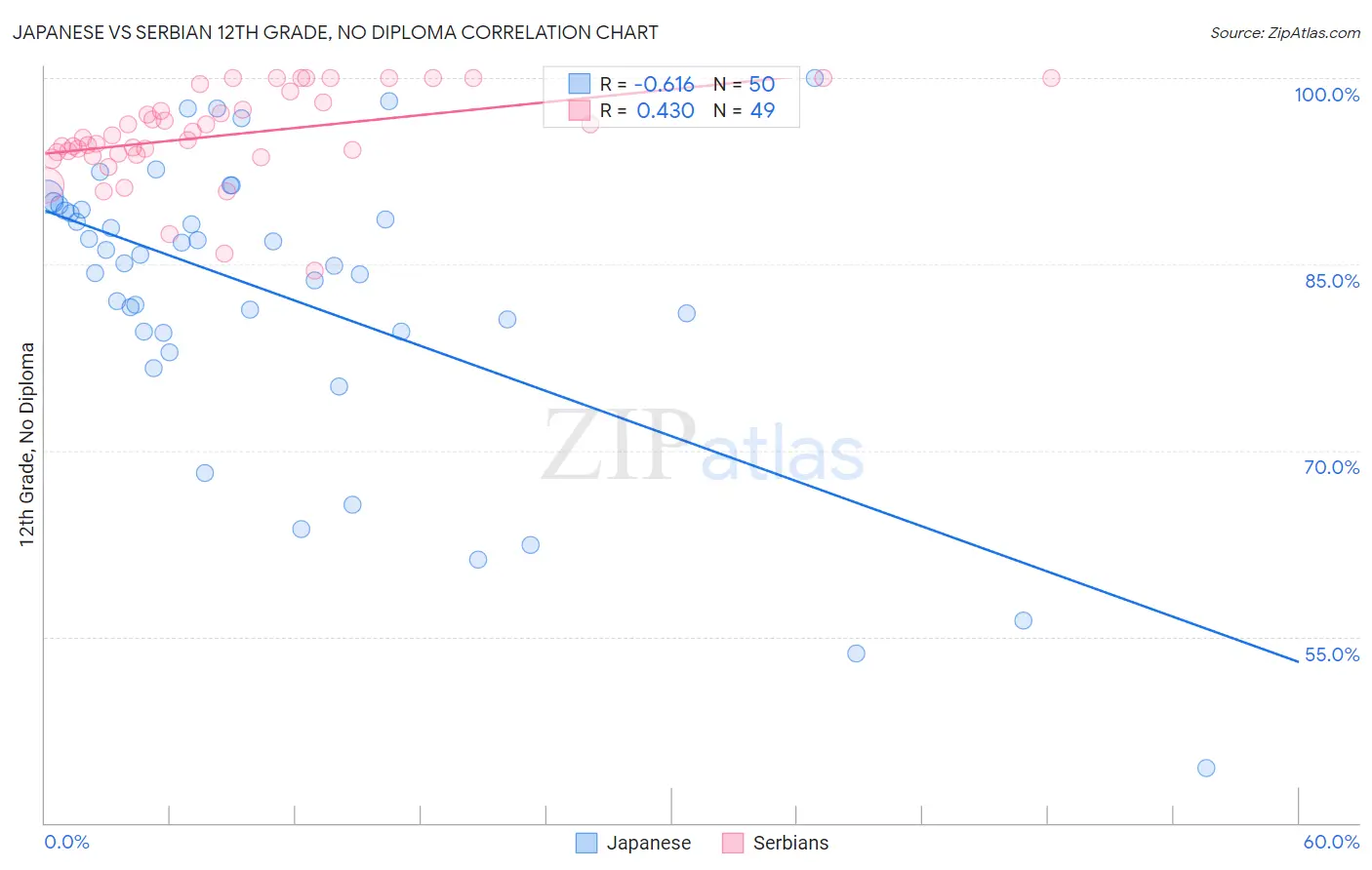 Japanese vs Serbian 12th Grade, No Diploma