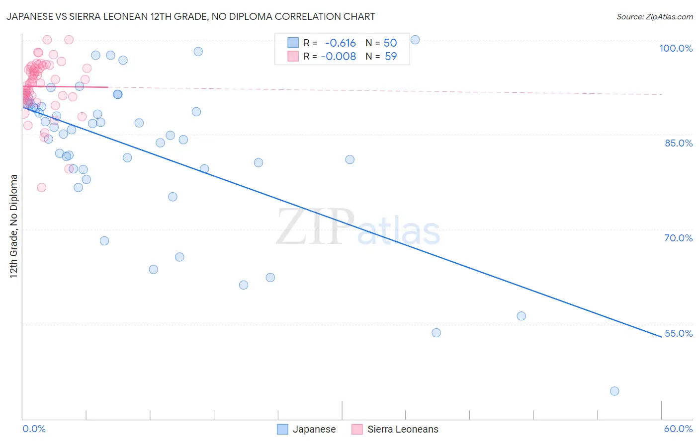 Japanese vs Sierra Leonean 12th Grade, No Diploma