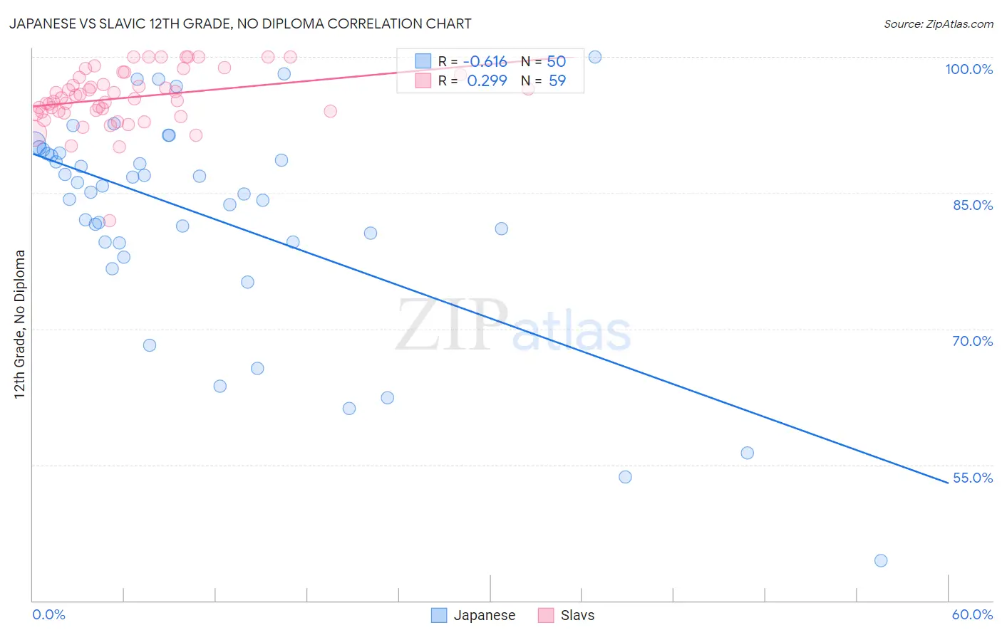 Japanese vs Slavic 12th Grade, No Diploma