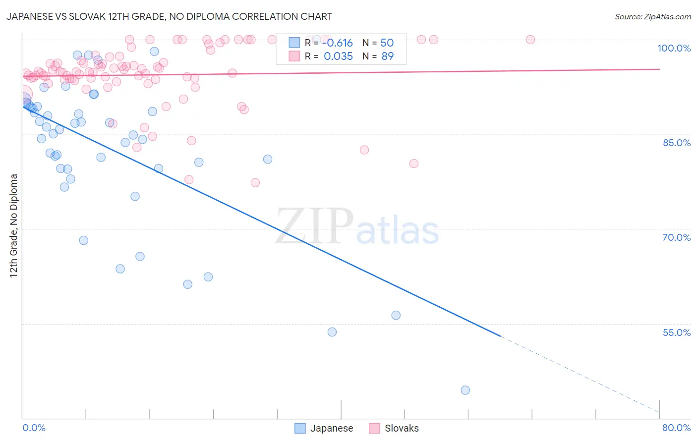 Japanese vs Slovak 12th Grade, No Diploma