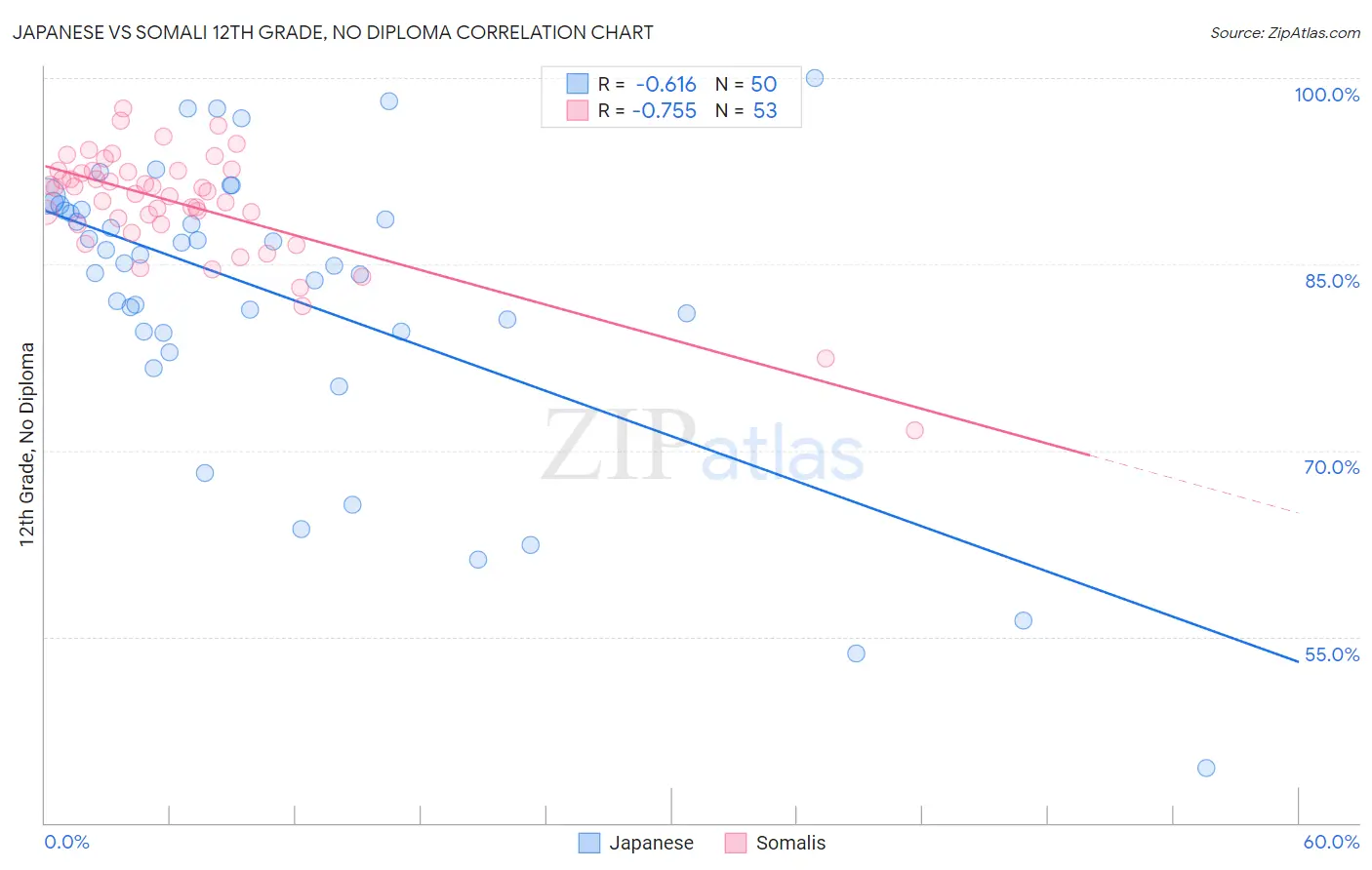 Japanese vs Somali 12th Grade, No Diploma