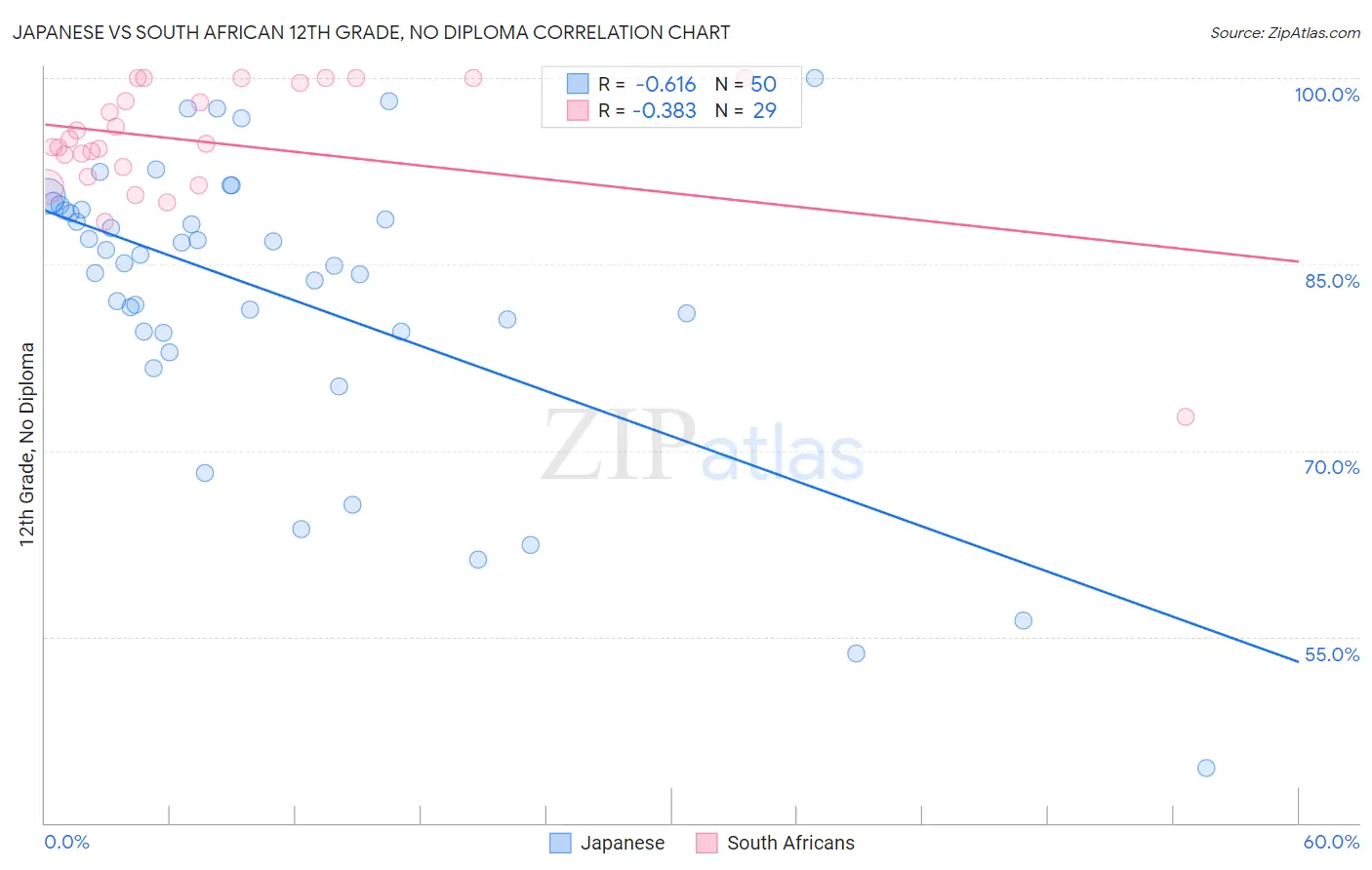 Japanese vs South African 12th Grade, No Diploma