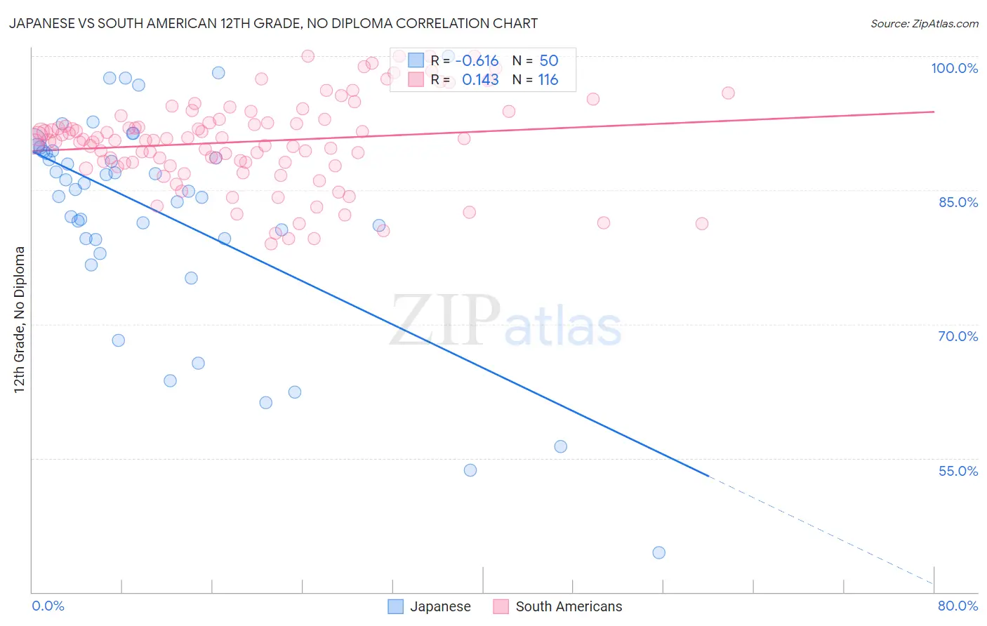 Japanese vs South American 12th Grade, No Diploma