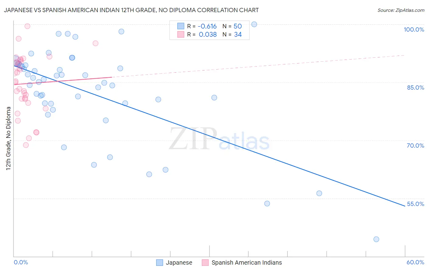 Japanese vs Spanish American Indian 12th Grade, No Diploma
