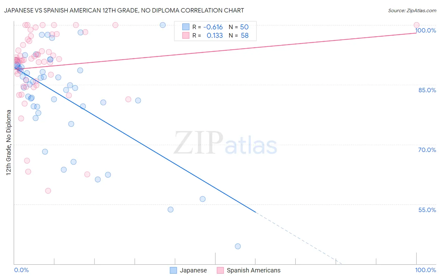 Japanese vs Spanish American 12th Grade, No Diploma