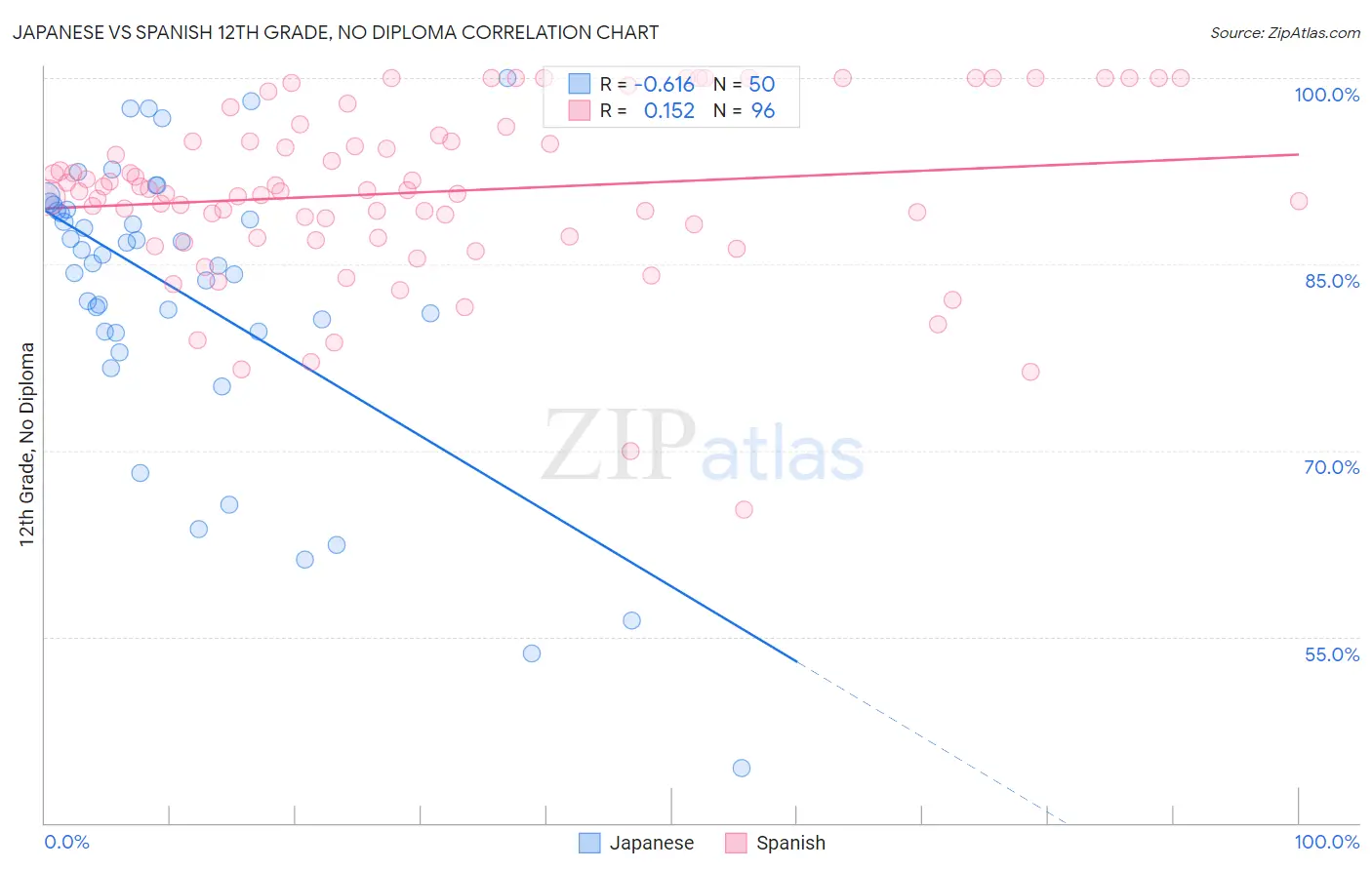 Japanese vs Spanish 12th Grade, No Diploma