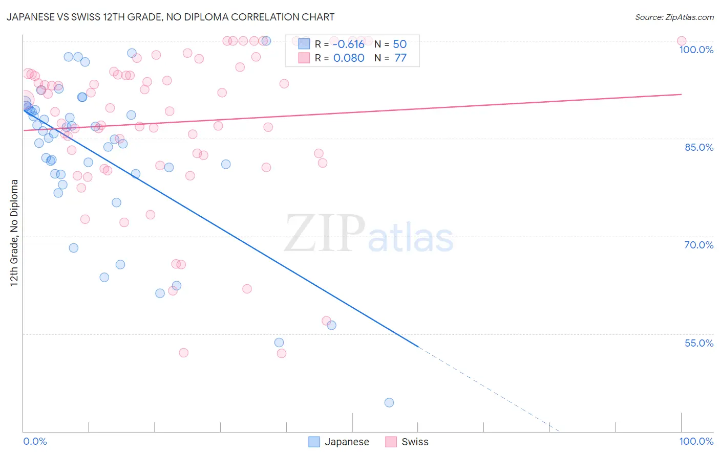 Japanese vs Swiss 12th Grade, No Diploma
