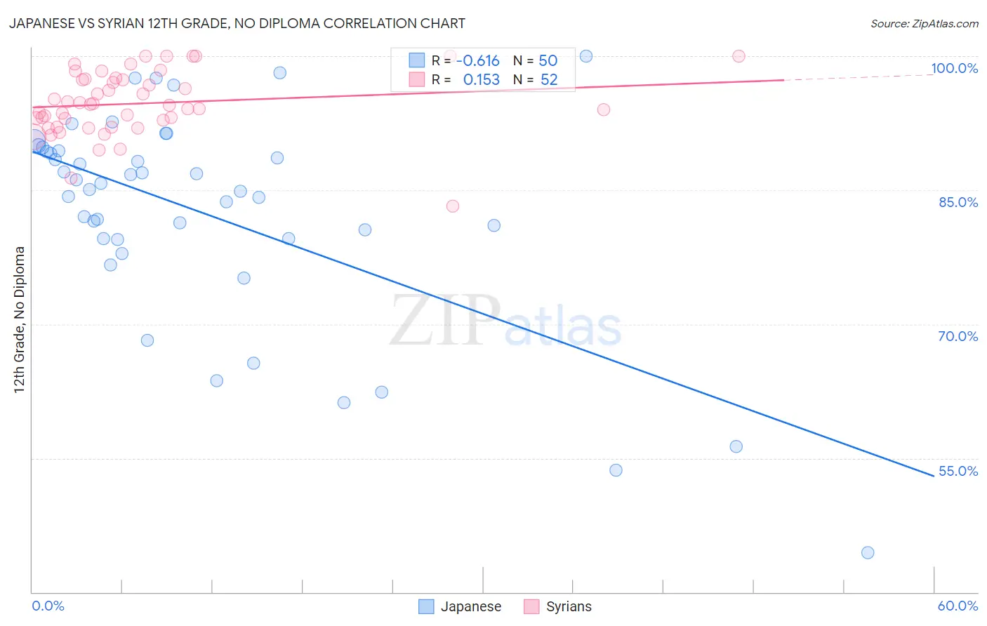 Japanese vs Syrian 12th Grade, No Diploma