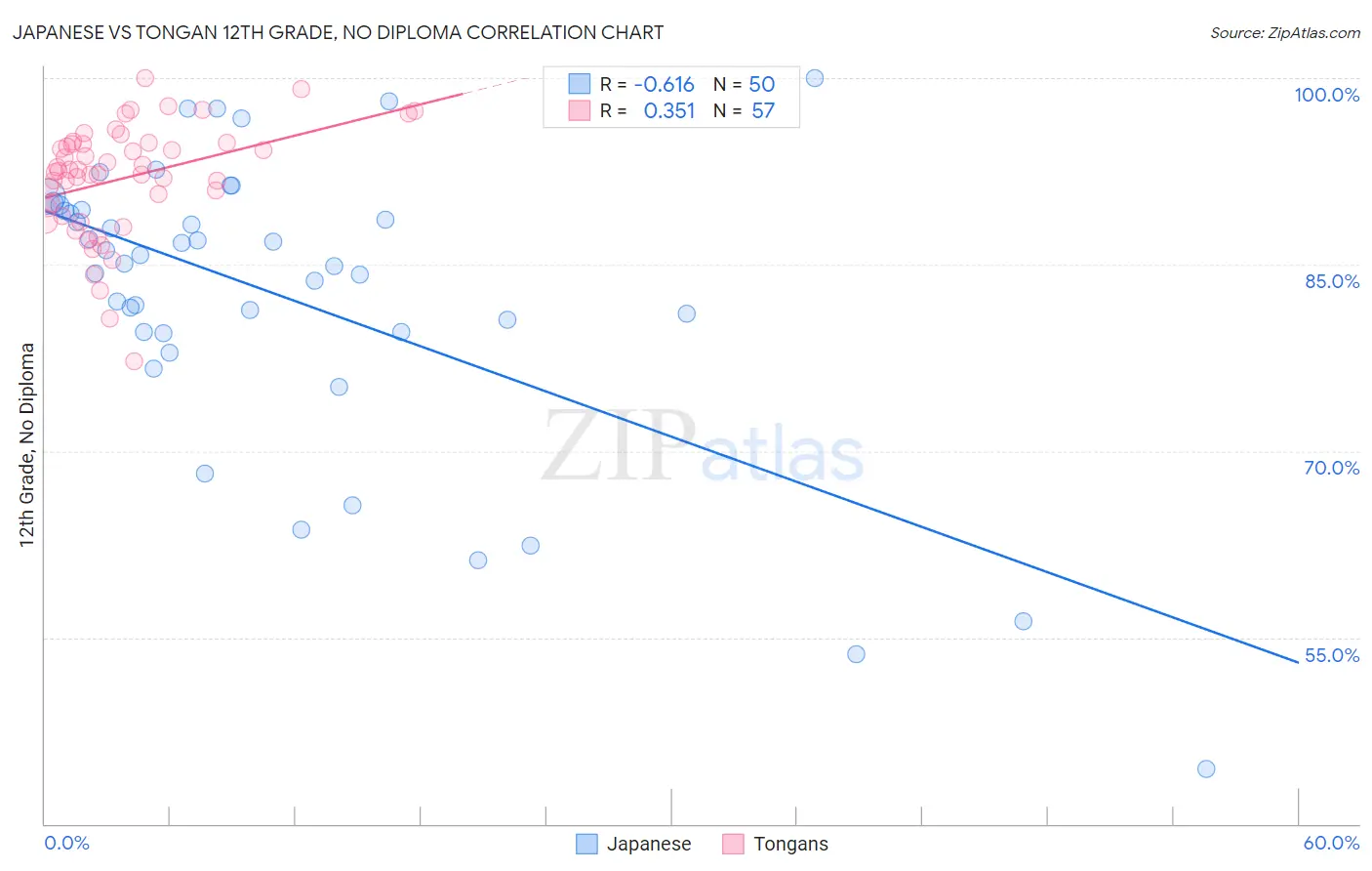 Japanese vs Tongan 12th Grade, No Diploma