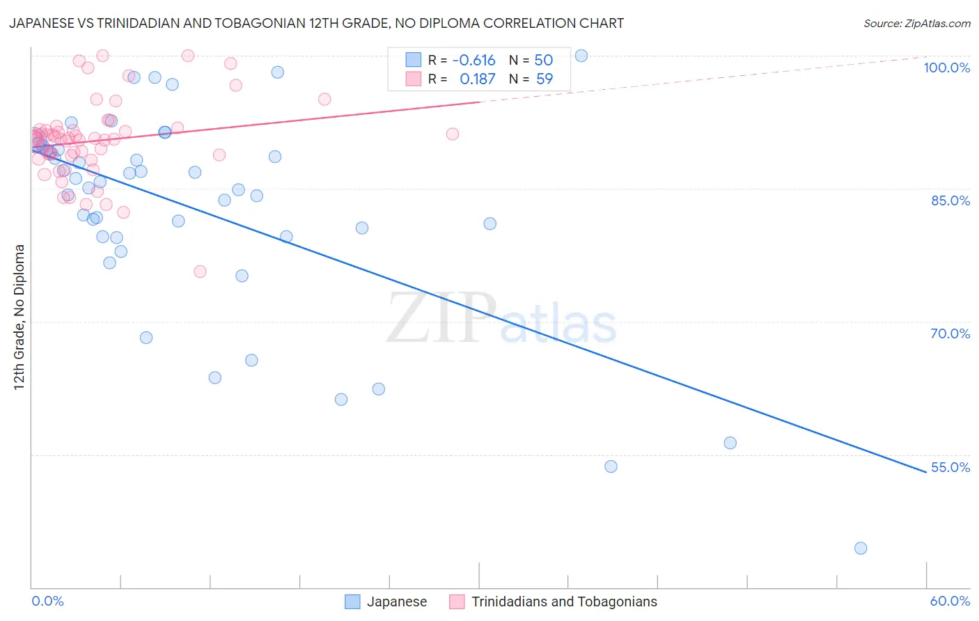 Japanese vs Trinidadian and Tobagonian 12th Grade, No Diploma