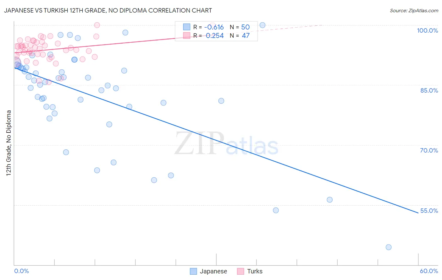 Japanese vs Turkish 12th Grade, No Diploma