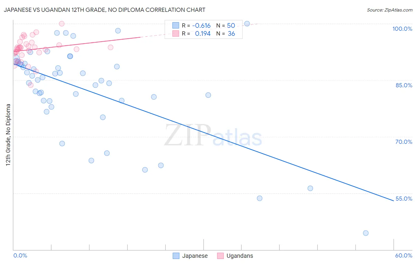 Japanese vs Ugandan 12th Grade, No Diploma