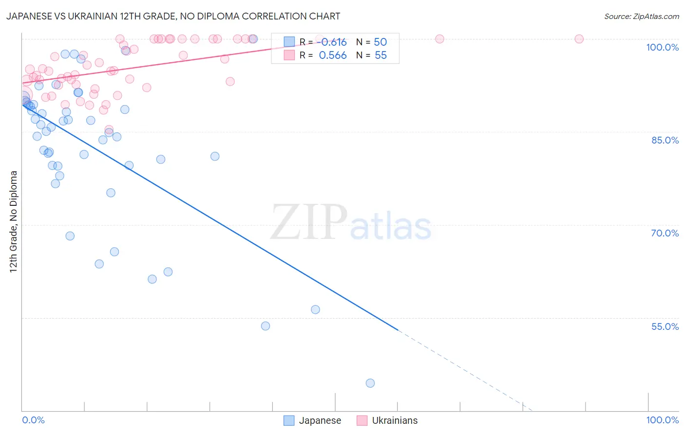 Japanese vs Ukrainian 12th Grade, No Diploma