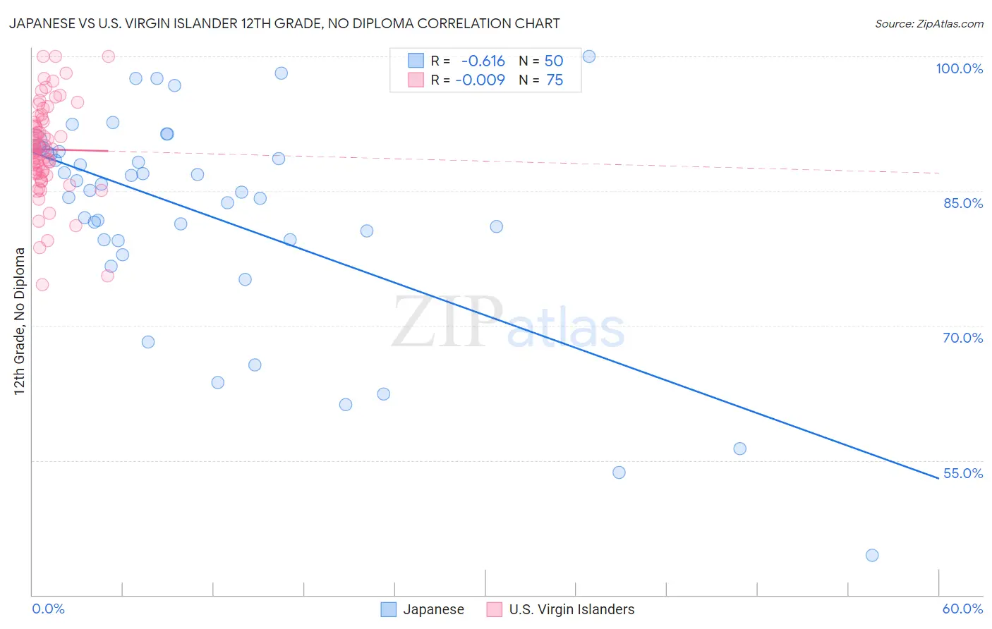 Japanese vs U.S. Virgin Islander 12th Grade, No Diploma