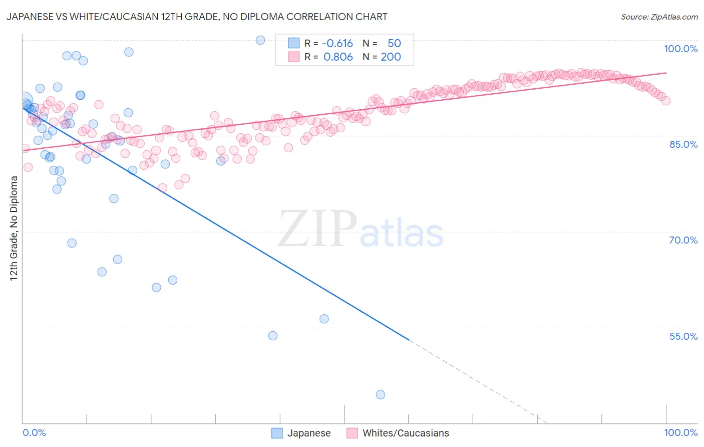 Japanese vs White/Caucasian 12th Grade, No Diploma