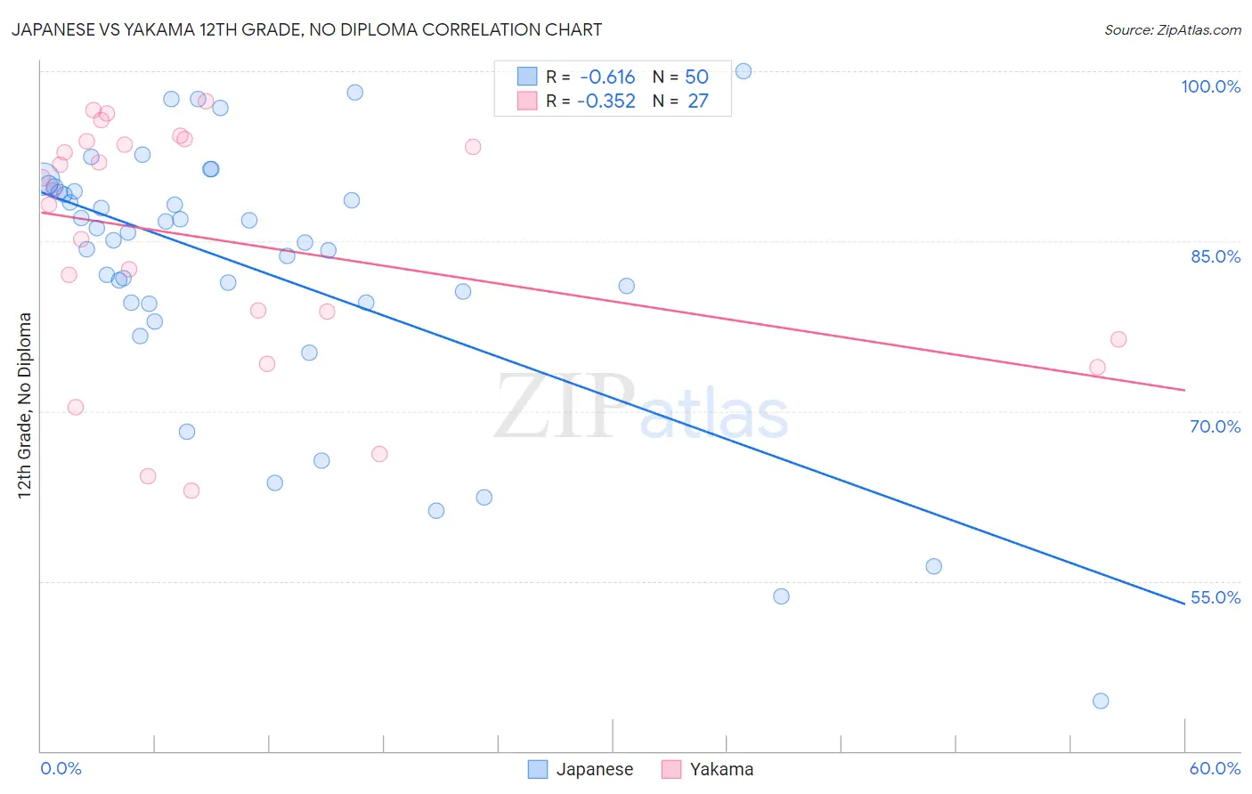 Japanese vs Yakama 12th Grade, No Diploma