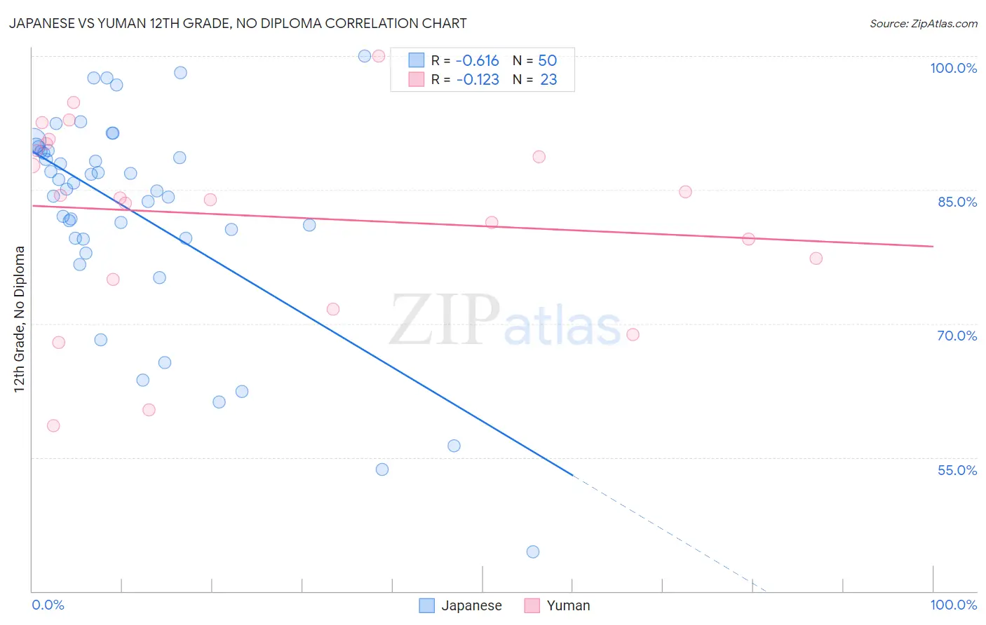 Japanese vs Yuman 12th Grade, No Diploma