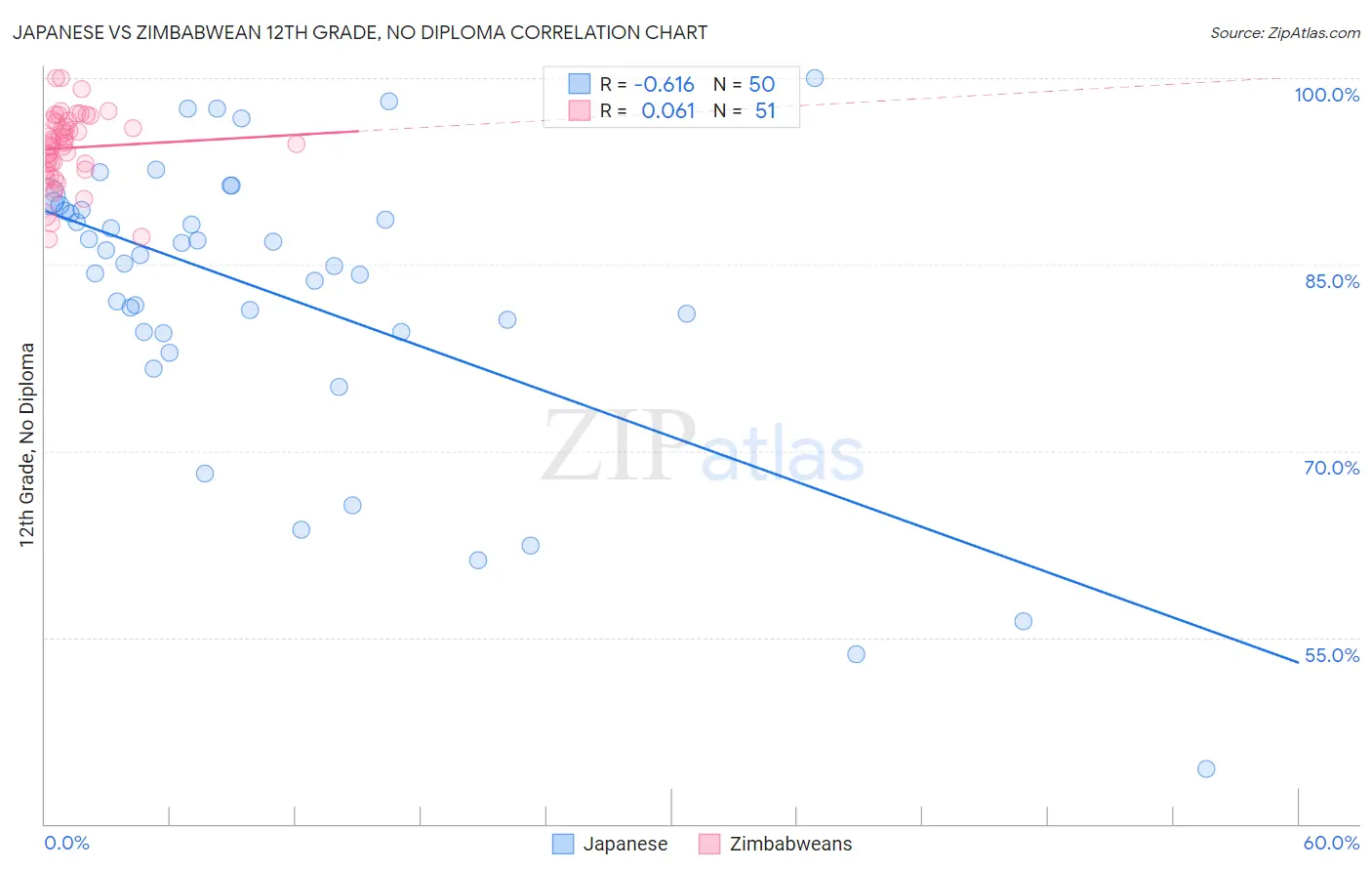 Japanese vs Zimbabwean 12th Grade, No Diploma