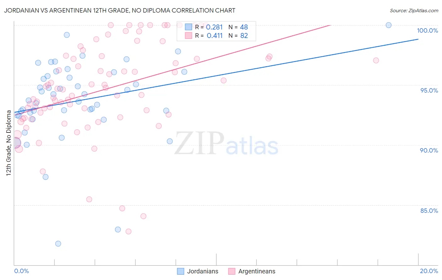 Jordanian vs Argentinean 12th Grade, No Diploma