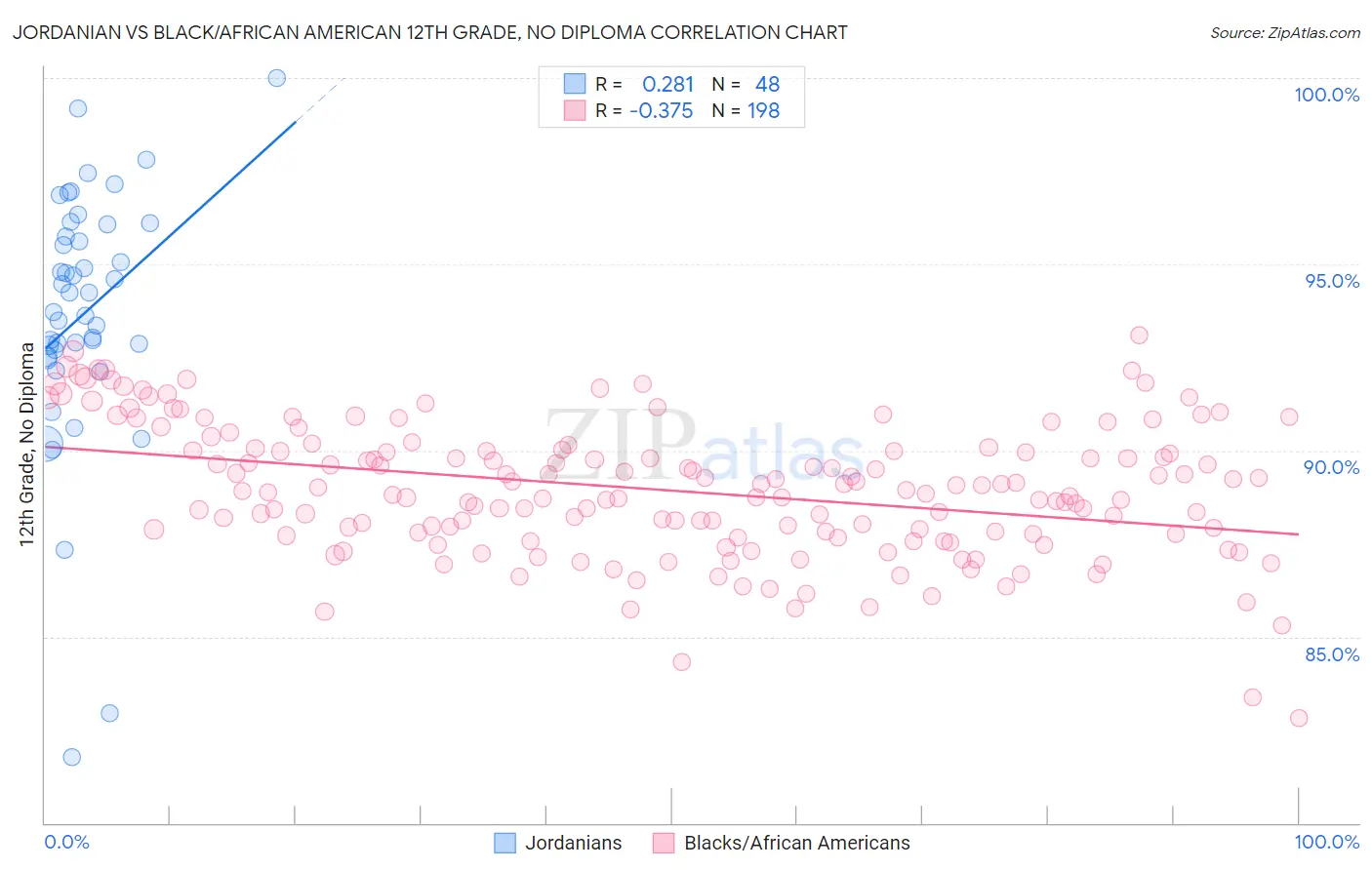 Jordanian vs Black/African American 12th Grade, No Diploma