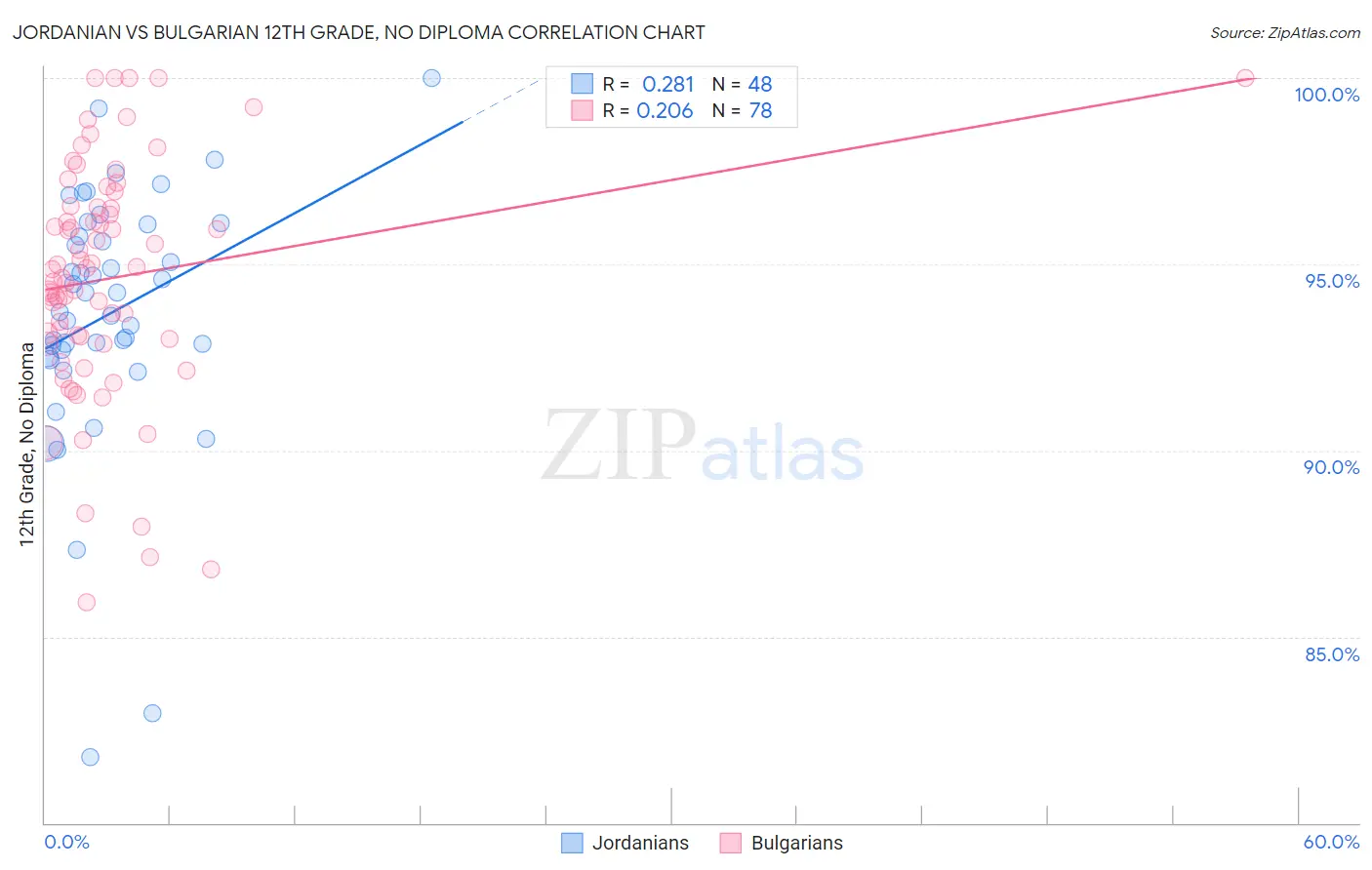 Jordanian vs Bulgarian 12th Grade, No Diploma