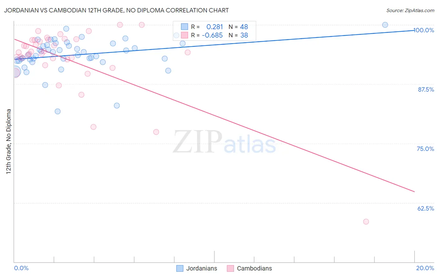 Jordanian vs Cambodian 12th Grade, No Diploma
