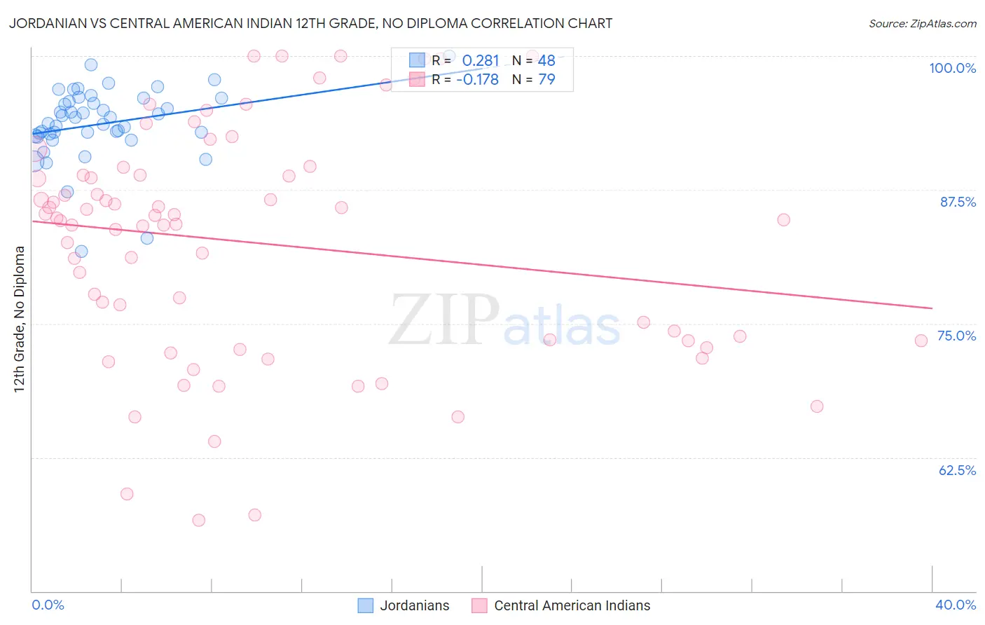 Jordanian vs Central American Indian 12th Grade, No Diploma