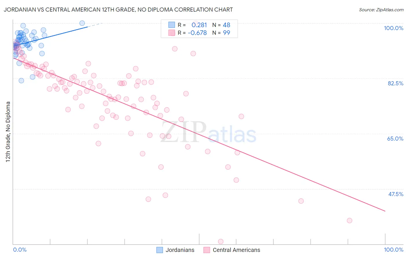 Jordanian vs Central American 12th Grade, No Diploma