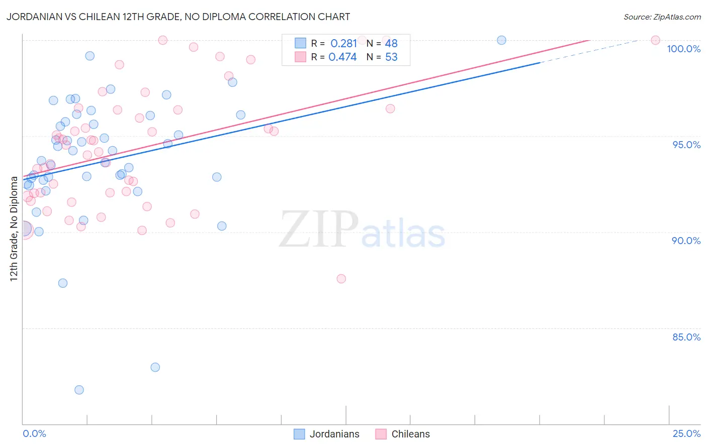 Jordanian vs Chilean 12th Grade, No Diploma